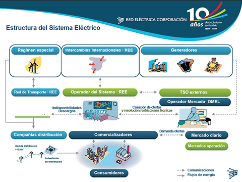Operación y control del sistema eléctrico de potencia. Mercado eléctrico