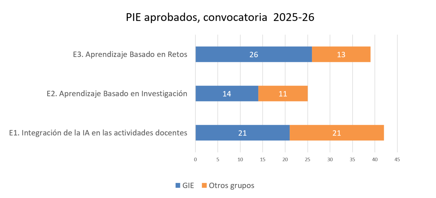  21 proyectos aprobados por grupos GIE y 21 por otros grupos.